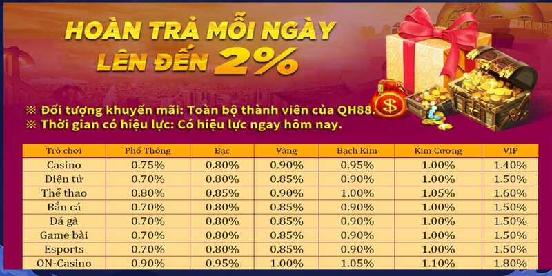 Hoàn trả hàng ngày lên đến 2% 